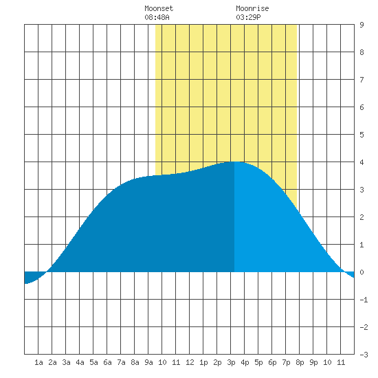 Steller Cove tide chart for Tuesday, February 20, 2024