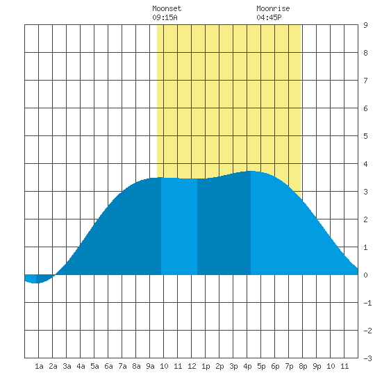 Steller Cove tide chart for Wednesday, February 21, 2024