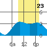 Steller Cove tide chart for Friday, February 23, 2024