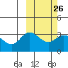 Steller Cove tide chart for Monday, February 26, 2024