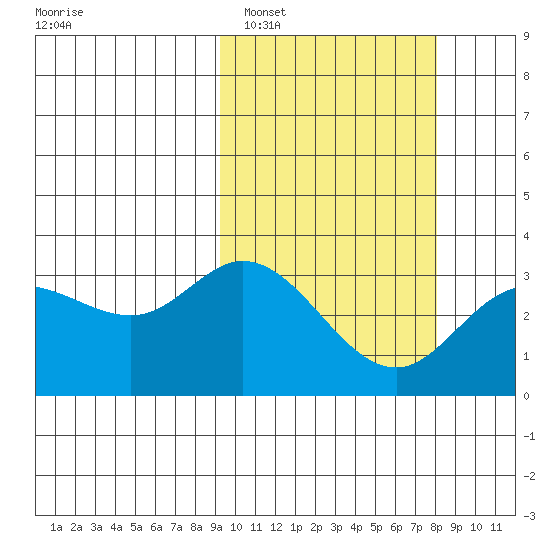 Steller Cove tide chart for Wednesday, February 28, 2024