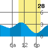 Steller Cove tide chart for Wednesday, February 28, 2024