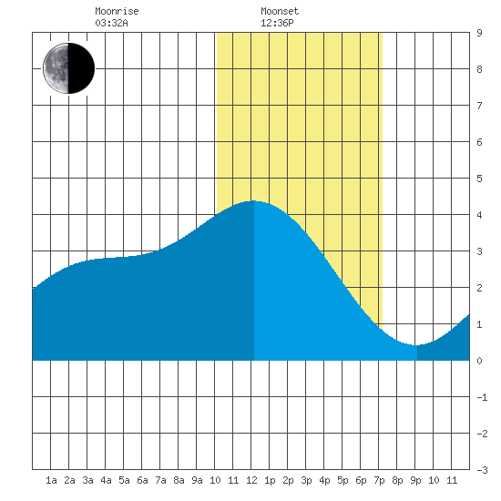 Steller Cove tide chart for Friday, February 2, 2024
