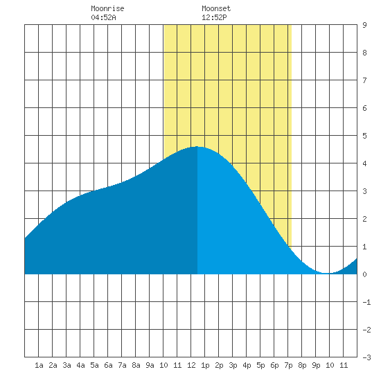 Steller Cove tide chart for Saturday, February 3, 2024