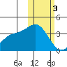 Steller Cove tide chart for Saturday, February 3, 2024