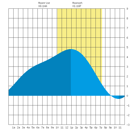 Steller Cove tide chart for Sunday, February 4, 2024