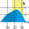 Steller Cove tide chart for Monday, February 5, 2024
