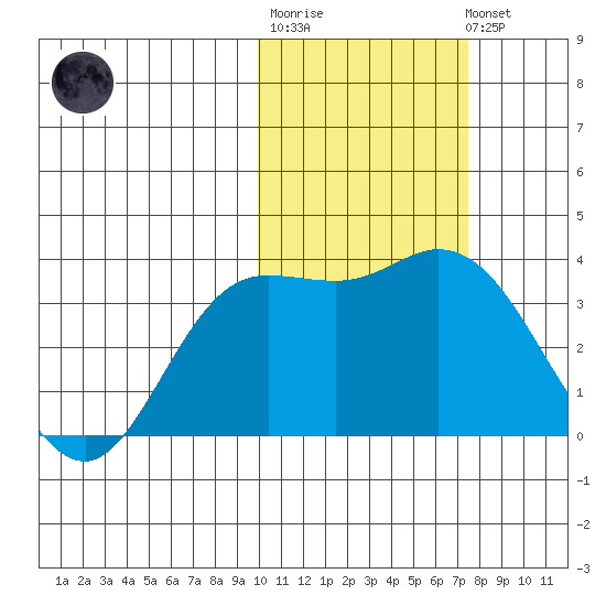 Steller Cove tide chart for Friday, February 9, 2024