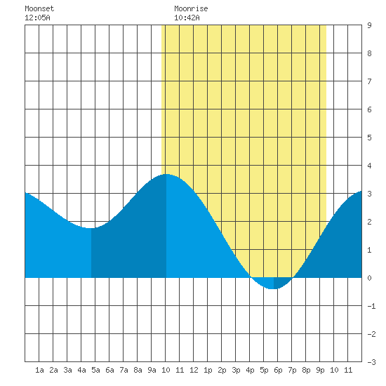 Steller Cove tide chart for Tuesday, March 12, 2024
