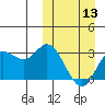 Steller Cove tide chart for Wednesday, March 13, 2024