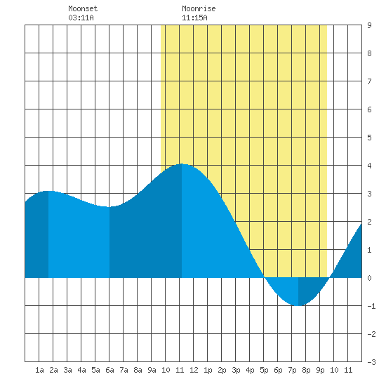 Steller Cove tide chart for Thursday, March 14, 2024