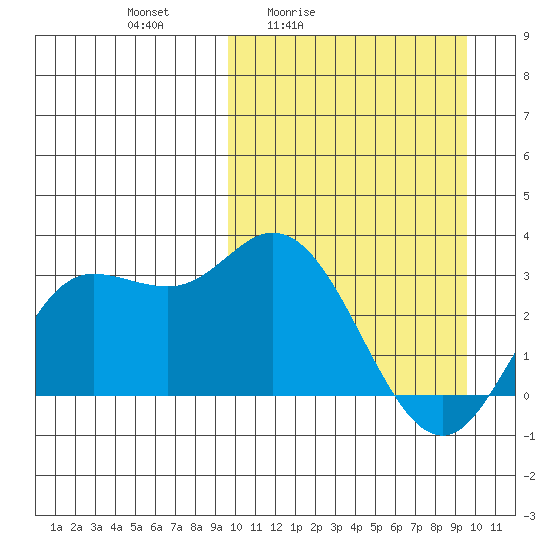 Steller Cove tide chart for Friday, March 15, 2024