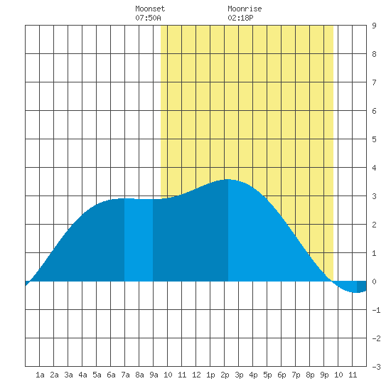 Steller Cove tide chart for Monday, March 18, 2024