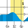 Steller Cove tide chart for Friday, March 1, 2024
