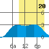 Steller Cove tide chart for Wednesday, March 20, 2024