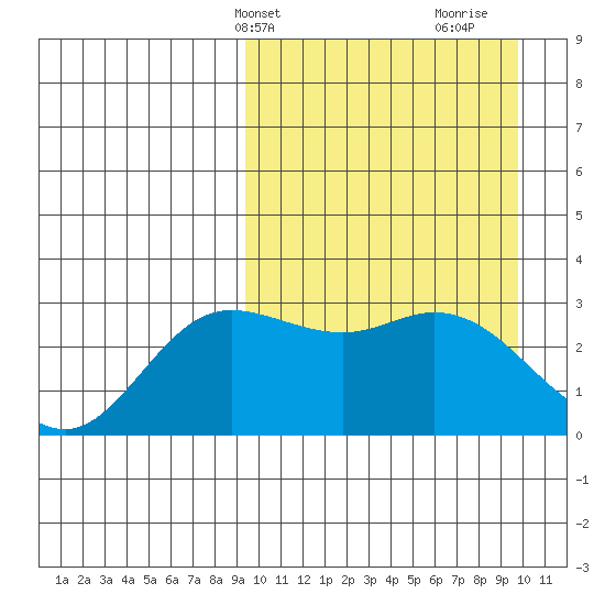 Steller Cove tide chart for Thursday, March 21, 2024