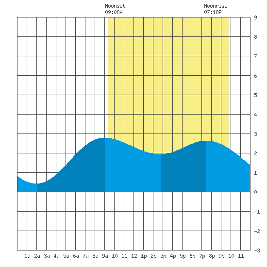 Steller Cove tide chart for Friday, March 22, 2024