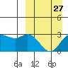 Steller Cove tide chart for Wednesday, March 27, 2024