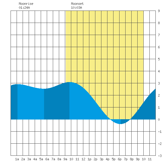 Steller Cove tide chart for Thursday, March 28, 2024