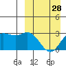 Steller Cove tide chart for Thursday, March 28, 2024