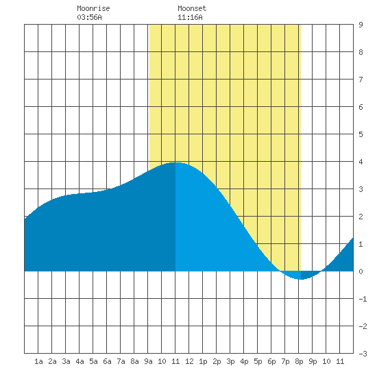 Steller Cove tide chart for Saturday, March 2, 2024