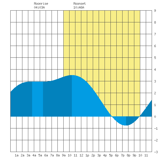 Steller Cove tide chart for Saturday, March 30, 2024