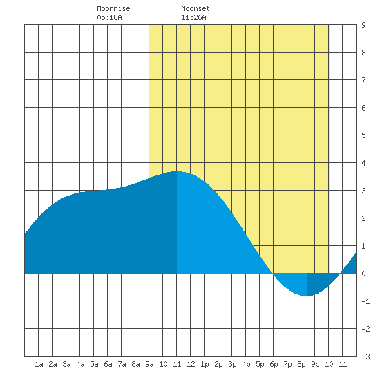 Steller Cove tide chart for Sunday, March 31, 2024