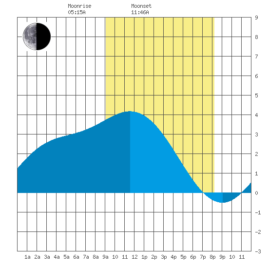 Steller Cove tide chart for Sunday, March 3, 2024