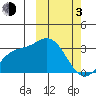 Steller Cove tide chart for Sunday, March 3, 2024