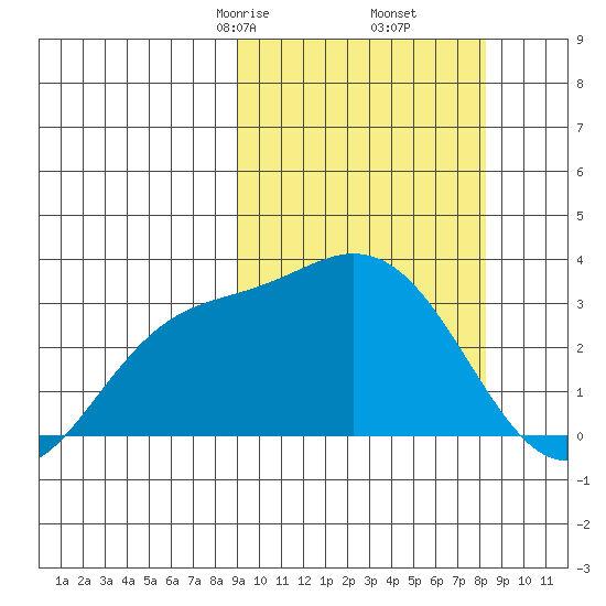 Steller Cove tide chart for Wednesday, March 6, 2024