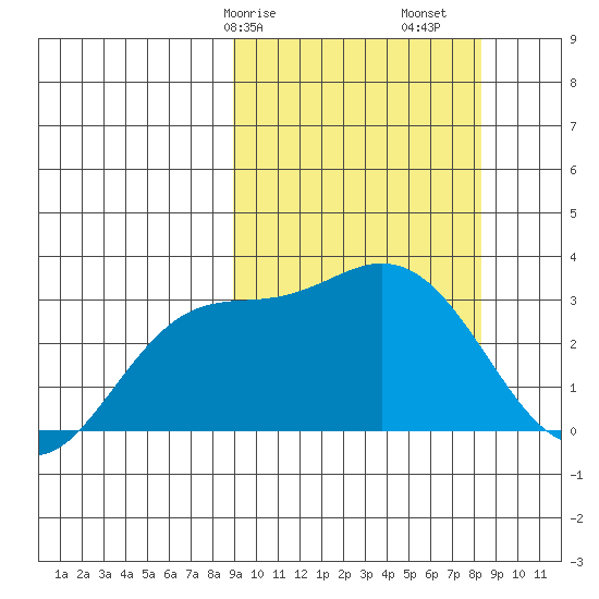 Steller Cove tide chart for Thursday, March 7, 2024