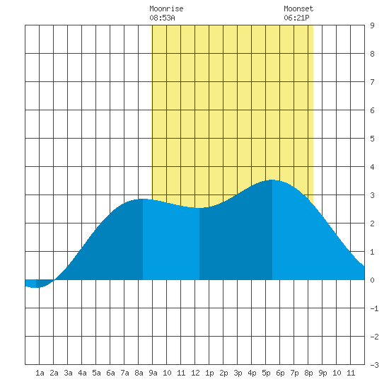 Steller Cove tide chart for Friday, March 8, 2024
