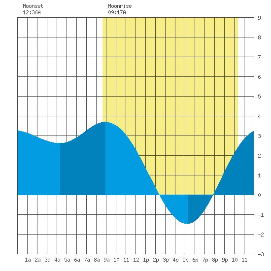 Steller Cove tide chart for Wednesday, April 10, 2024