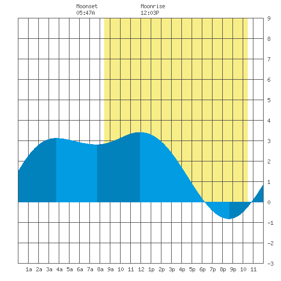 Steller Cove tide chart for Sunday, April 14, 2024