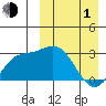 Steller Cove tide chart for Monday, April 1, 2024