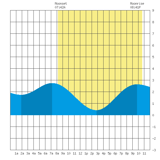 Steller Cove tide chart for Sunday, April 21, 2024