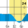 Steller Cove tide chart for Wednesday, April 24, 2024