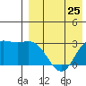Steller Cove tide chart for Thursday, April 25, 2024