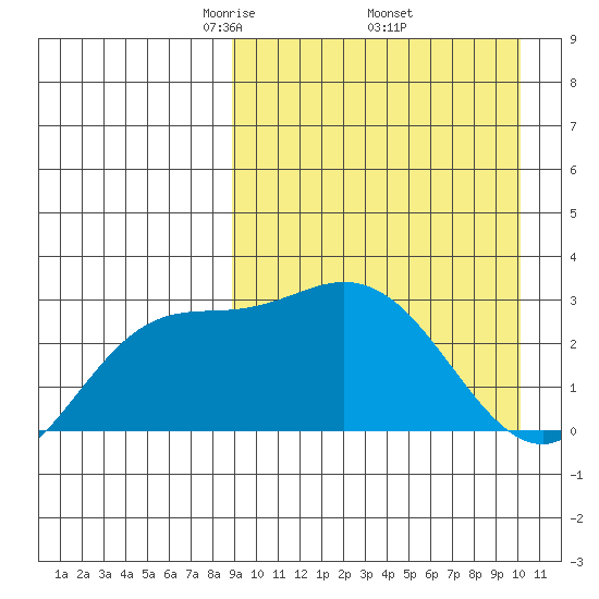 Steller Cove tide chart for Wednesday, April 3, 2024