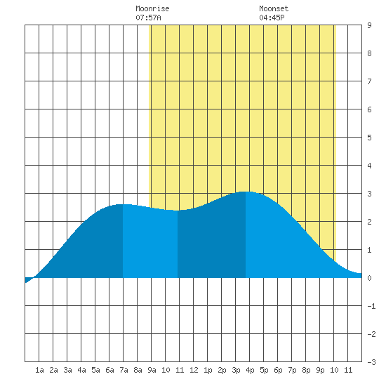 Steller Cove tide chart for Thursday, April 4, 2024