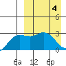 Steller Cove tide chart for Thursday, April 4, 2024
