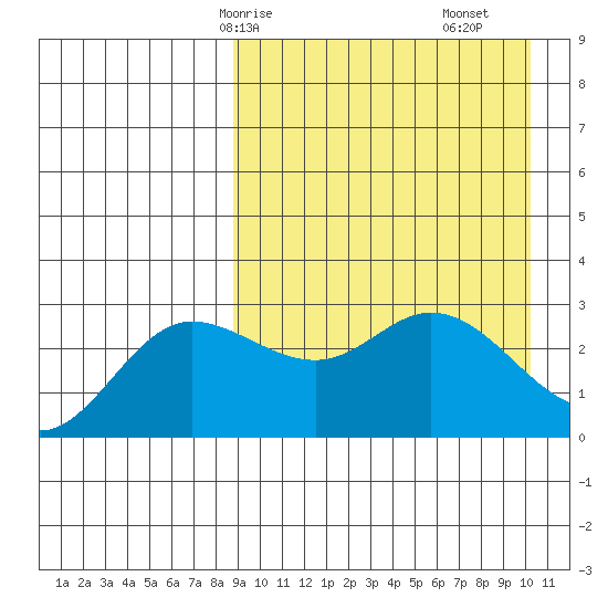 Steller Cove tide chart for Friday, April 5, 2024