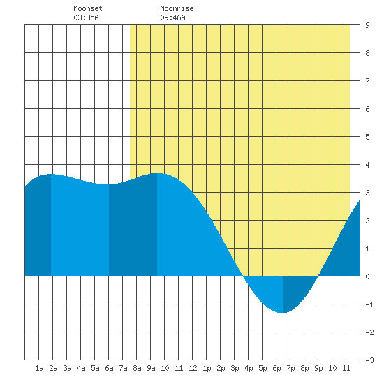 Steller Cove tide chart for Saturday, May 11, 2024