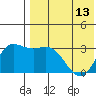 Steller Cove tide chart for Monday, May 13, 2024