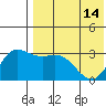 Steller Cove tide chart for Tuesday, May 14, 2024