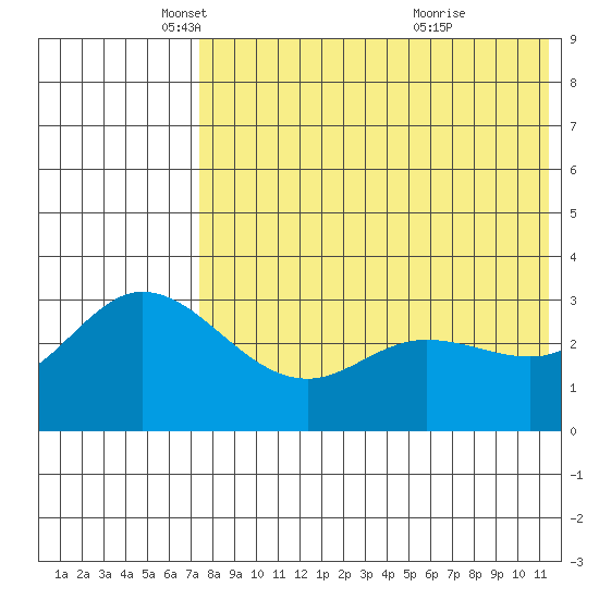 Steller Cove tide chart for Friday, May 17, 2024
