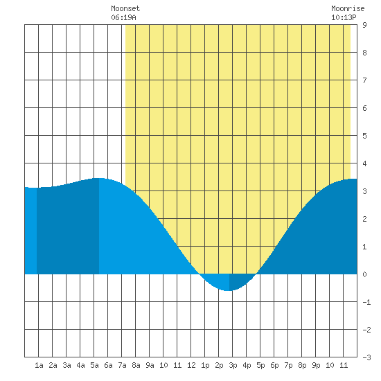 Steller Cove tide chart for Tuesday, May 21, 2024