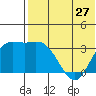 Steller Cove tide chart for Monday, May 27, 2024