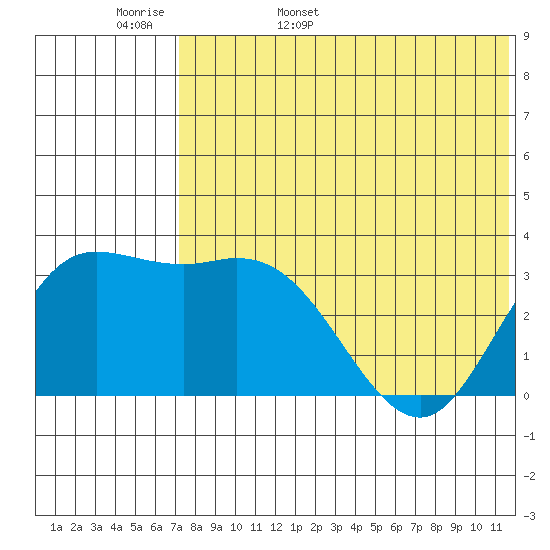 Steller Cove tide chart for Tuesday, May 28, 2024
