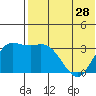 Steller Cove tide chart for Tuesday, May 28, 2024